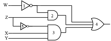 W passes through inverter 1 to the final OR gate 4 and AND gate 2 with Z; Z also passes through inverter 5 to AND gate 3 with X and Y; gates 2 and 3 feed OR gate 4.