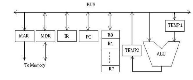 Question 2858 single-bus datapath with TEMP1 and TEMP2