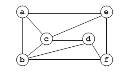 Six-vertex graph containing the triangle a-b-c used in the Q5 chromatic number question