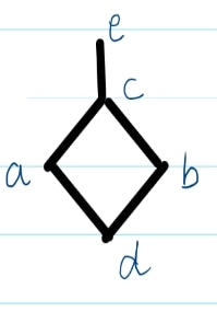 Option B: a five-element lattice with d at the bottom, a and b side by side above it, c joining them, and e alone at the top