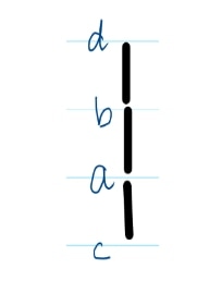 Option C: a four-element chain running c, then a, then b, with d at the top