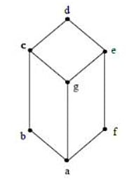 Hasse diagram for Question 6