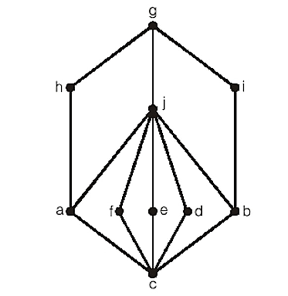 Lattice diagram with c at the bottom and g at the top: a, b, d, e and f sit just above c, j sits above all five, and h and i link a and b up to g