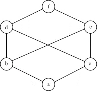 Poset diagram with a at the bottom, b and c above it, d and e each sitting above both b and c, and f at the top
