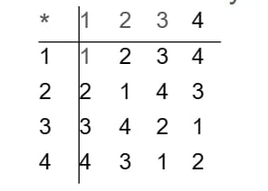 Composition table for the four-element group {1, 2, 3, 4} used in Question 8.