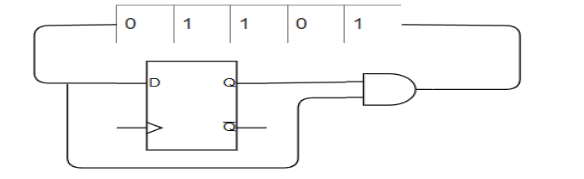 Five-bit left-shift register whose recirculated bit passes through a D flip-flop and an AND gate.