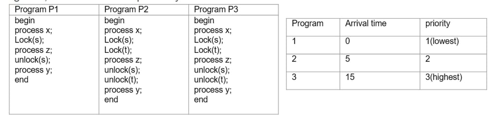Source listings for programs P1, P2 and P3 with their priorities, arrival times and lock operations.