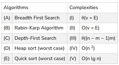 Match List-I algorithms with List-II running-time complexities