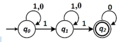 Three-state NFA over {0,1}: q0 self-loops on 0 and 1 and moves to q1 on 1; q1 self-loops on 0 and 1 and moves to accepting state q2 on 1; q2 self-loops on 0.