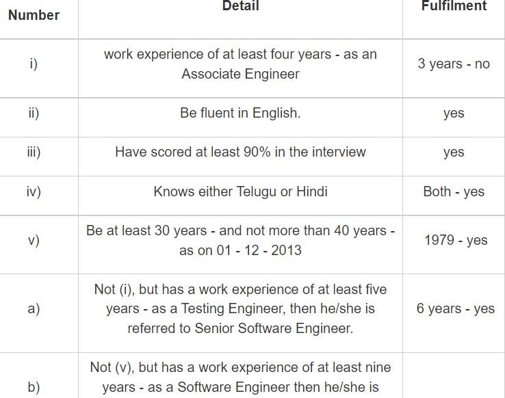 Criteria fulfilment table for Seema's case