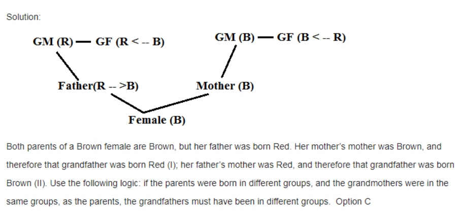 Family tree diagram showing Brown and Red group membership across generations