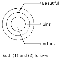 Nested Venn diagram: Actors inside Girls inside Beautiful