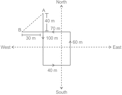 Diagram of the path from A to B showing the net 40 m and 30 m legs