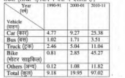 Table: registered vehicles (in lakhs) by type (Car, Bus, Truck, Bike, Others) and year (1990-91, 2000-01, 2010-11), with totals; supplementary reference image — the totals needed to answer are already given as text above.