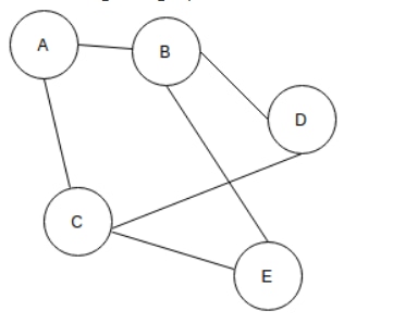 Graph on vertices A, B, C, D and E with edges AB, AC, BD, BE, CD and CE, drawn so that BE and CD cross in the middle.