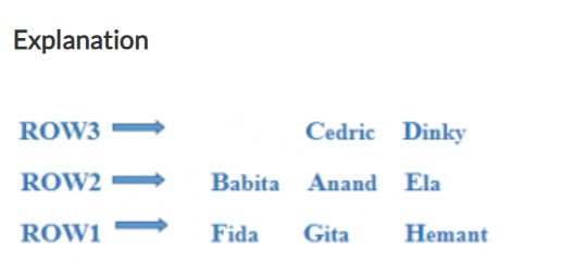 Completed three-row seating chart: Row3 (north) blank-Cedric-Dinky, Row2 (middle) Babita-Anand-Ela, Row1 (south) Fida-Gita-Hemant