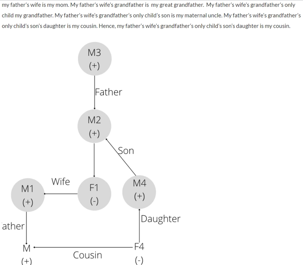 Family-tree diagram tracing the relation chain to Cousin