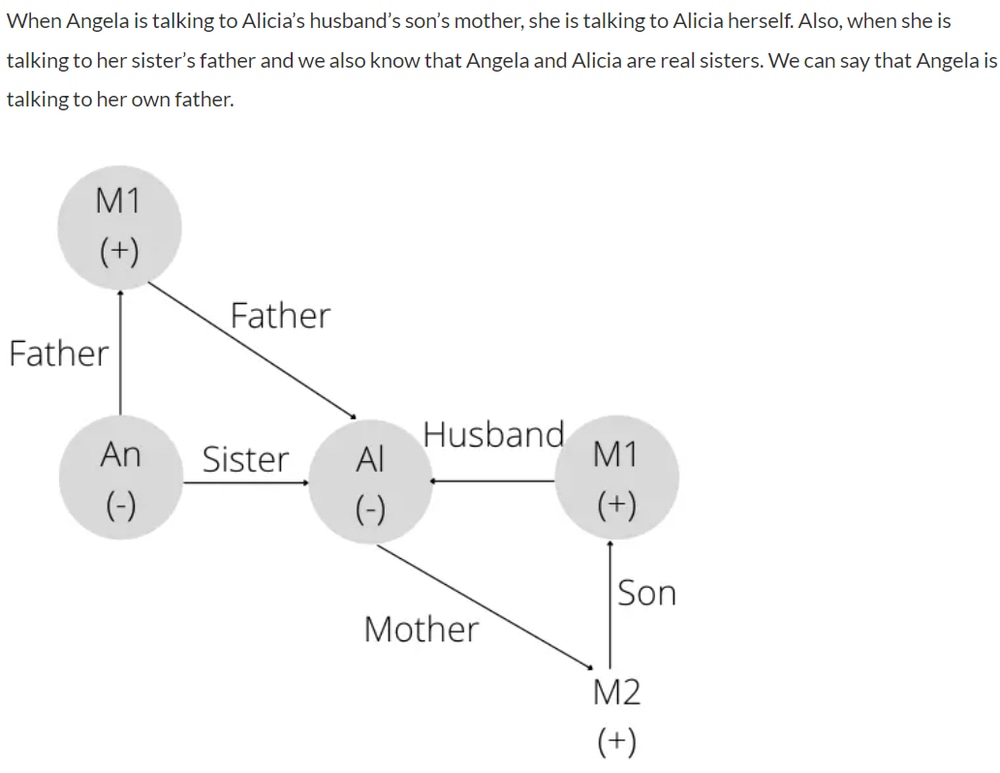 Family tree diagram showing Angela and Alicia as sisters, Alicia's husband and son, tracing the relation chain back to their shared father