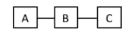 Three routers A, B and C connected in a line, the topology for the two-node loop question.