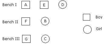 Diagram of three benches showing 7 students; squares labelled A, E, F, G are boys and circles labelled B, C, D are girls, per the legend.