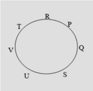 Circular seating chart showing the resolved order R, P, Q, S, U, V, T around the circle