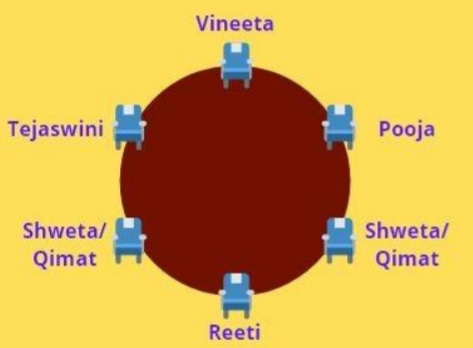 Circular seating diagram: Vineeta, Pooja, Shweta/Qimat, Reeti, Shweta/Qimat, Tejaswini