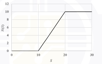 graph of N(S) versus S