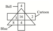 Venn diagram with three overlapping shapes labelled Ball (vertical rectangle), Cartoon (horizontal rectangle) and Blue (triangle), with numbers 4, 3, 16, 2, 8, 4 placed in the regions.