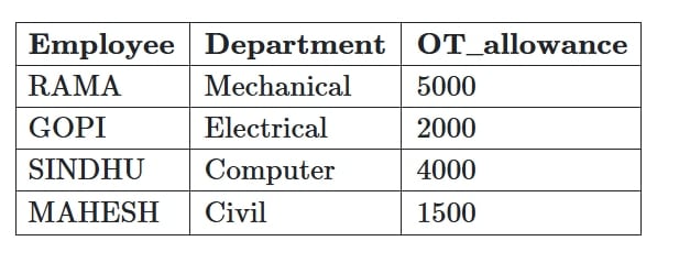 Overtime_allowance table: RAMA Mechanical 5000; GOPI Electrical 2000; SINDHU Computer 4000; MAHESH Civil 1500.