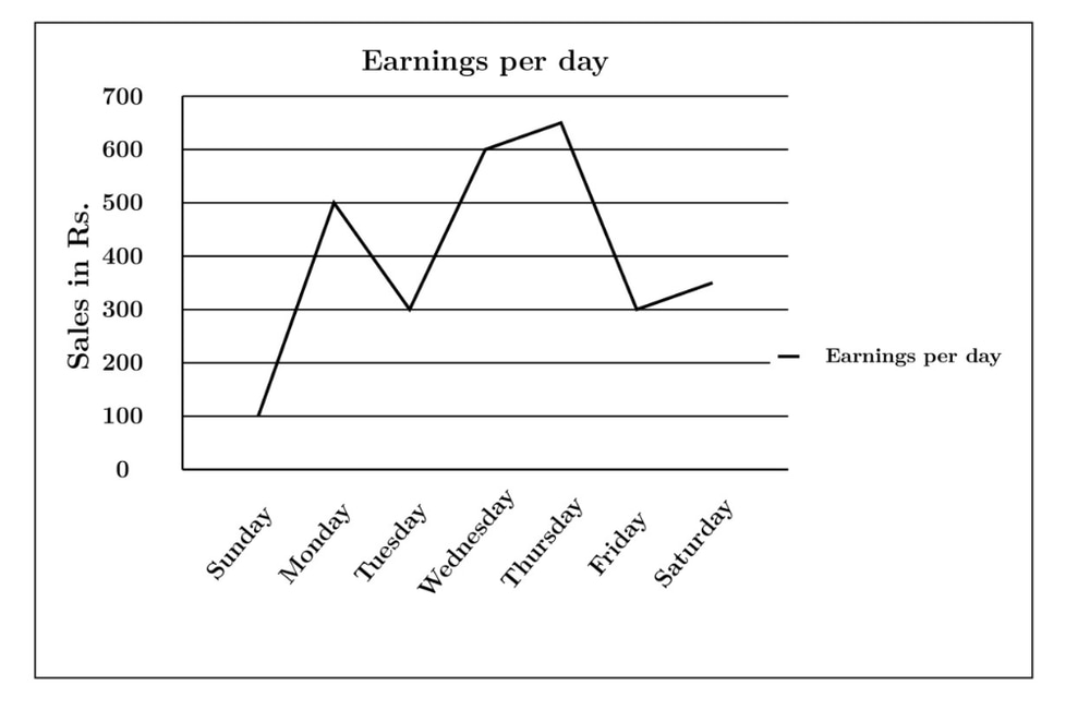 Line graph of earnings per day from Sunday to Saturday