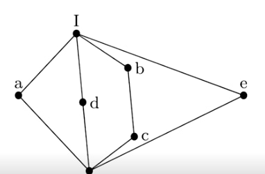 Lattice diagram with an unlabelled least element at the bottom and I at the top: a, d and e sit directly between them, and c sits below b on the right