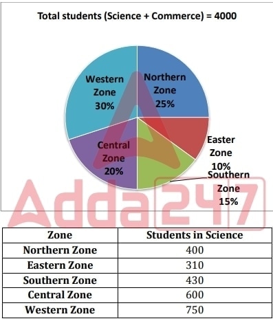 Pie chart of zone-wise percentage distribution and a table of Science students per zone