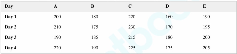 Table of daily wages of five workers over four days