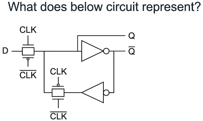 Logic diagram. Input D feeds a transmission gate whose upper, plain control line is labelled CLK and whose lower, bubbled control line is labelled CLK-bar. The gate output node runs to the input of an inverter; that same node is also taken off to the right as the output Q, and the inverter output is labelled Q-bar. From the Q-bar node a wire runs down to the input of a second inverter, whose output feeds a second transmission gate. The second gate has a bubbled control labelled CLK and a plain control labelled CLK-bar, and its output returns to the node between the first transmission gate and the first inverter.
