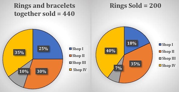 Two pie charts: Chart I rings and bracelets together total 440, Chart II rings sold total 200