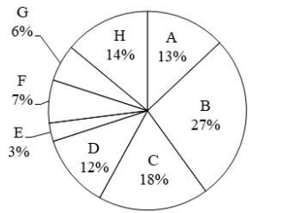 Pie chart showing truck-sales shares for companies A to H