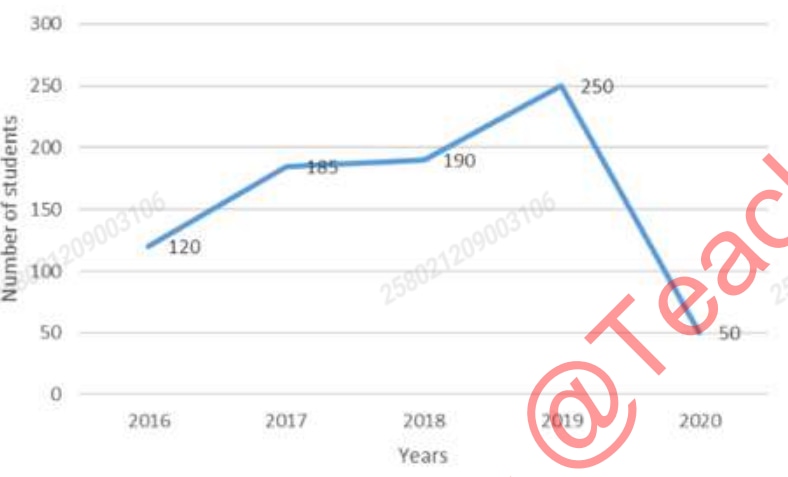 Line graph of students joining a school from 2016 to 2020