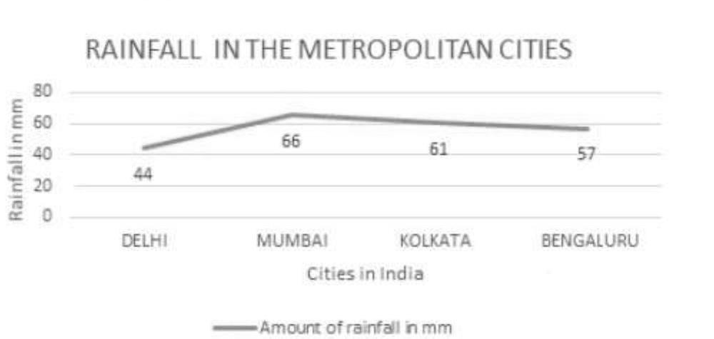Line graph of rainfall in Delhi, Mumbai, Kolkata and Bengaluru