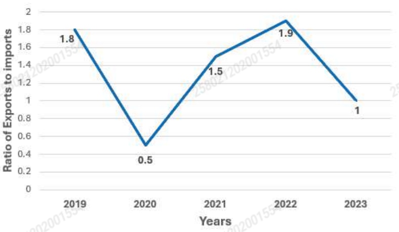 Question figure