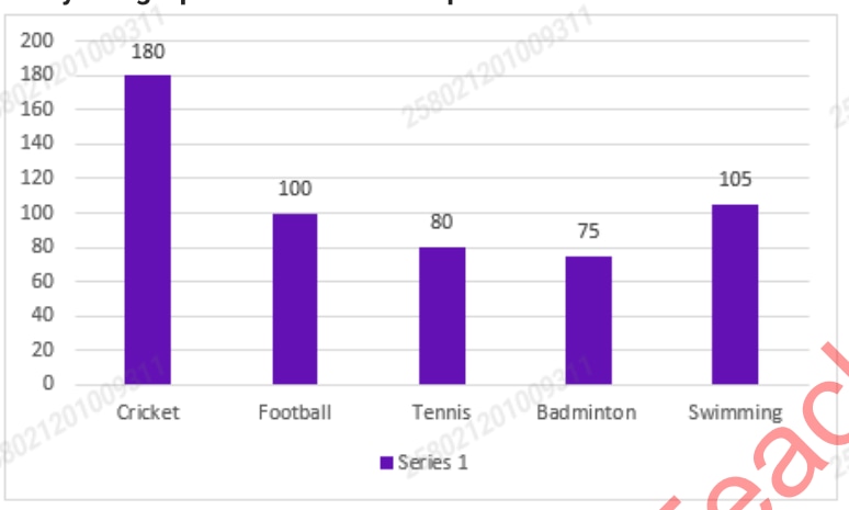 Bar graph of favourite sports among 540 students: Cricket 180, Football 100, Tennis 80, Badminton 75, and Swimming 105 students.