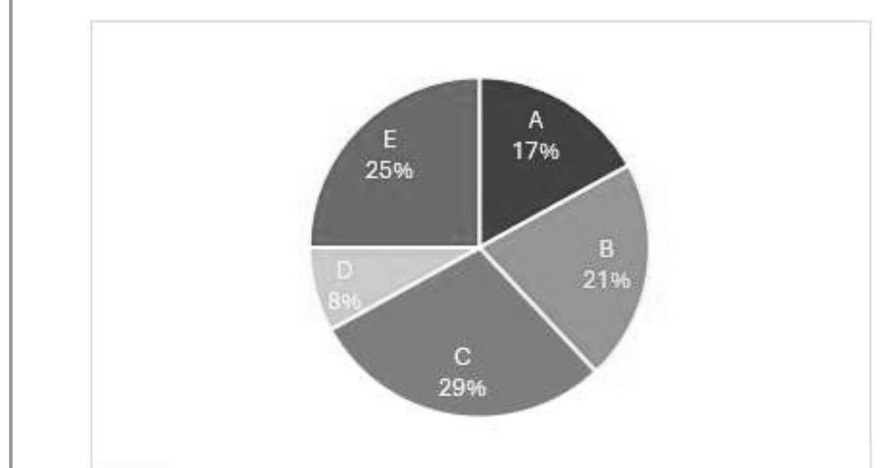Pie chart of vote shares with labelled slices: A 17%, B 21%, C 29%, D 8%, and E 25%.