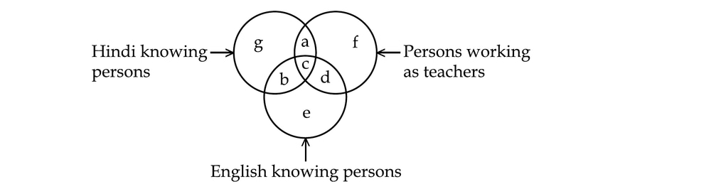 Venn diagram with three circles: Hindi-knowing persons on the left, persons working as teachers on the right, and English-knowing persons at the bottom. Regions are Hindi only g, teachers only f, English only e, Hindi and teachers only a, Hindi and English only b, teachers and English only d, and all three c.