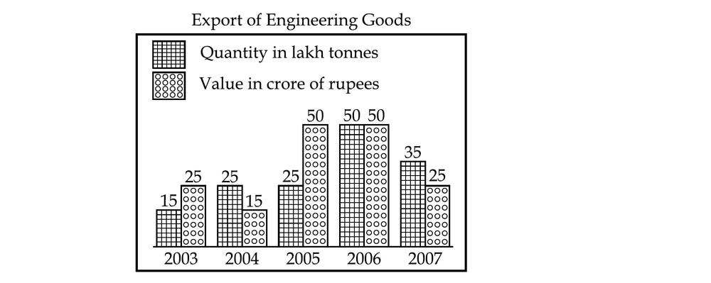 Bar graph titled Export of Engineering Goods. Quantity in lakh tonnes and value in crore rupees are: 2003, quantity 15 and value 25; 2004, quantity 25 and value 15; 2005, quantity 25 and value 50; 2006, quantity 50 and value 50; 2007, quantity 35 and value 25.