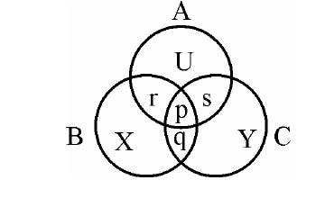 Three-circle Venn diagram labelled A, B and C with regions p, q, r, s, U, X and Y