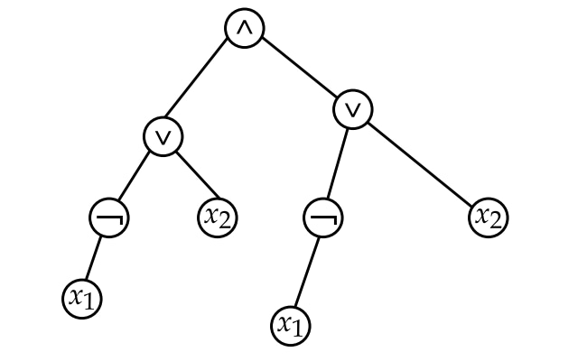 Propositional formation tree with AND at the root and two OR branches, each combining NOT x1 with x2
