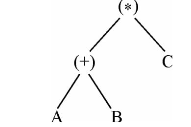 Parse tree with multiplication at the root, addition of A and B on the left, and C on the right