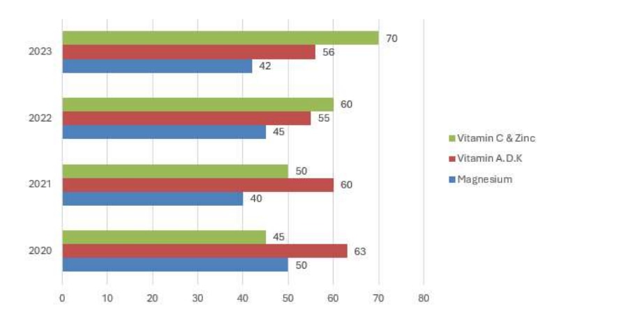 Horizontal bar chart of sales in thousands: in 2020 Vitamin C & Zinc 45, Vitamin A, D & K 63, Magnesium 50; in 2021 50, 60, 40; in 2022 60, 55, 45; in 2023 70, 56, 42. Green bars represent Vitamin C & Zinc, red bars Vitamin A, D & K, and blue bars Magnesium.
