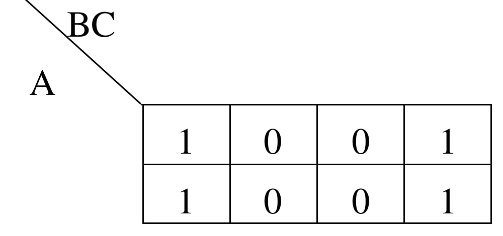 Two-row Karnaugh map with a diagonal corner label: A indexes the two rows and BC indexes the four columns; both rows read 1, 0, 0, 1. No column headers or row headers are printed.