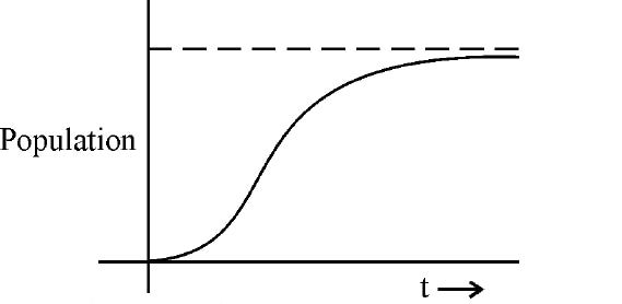 Population-versus-time graph with an S-shaped curve that rises from near zero and levels off below a dashed horizontal upper limit.