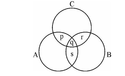Three overlapping circles: A represents Indians, B represents scientists, and C represents politicians. Region p is the overlap of A and C outside B; q is the overlap of A, B and C; r is the overlap of B and C outside A; and s is the overlap of A and B outside C.